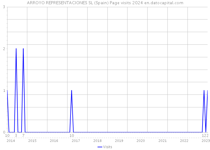 ARROYO REPRESENTACIONES SL (Spain) Page visits 2024 