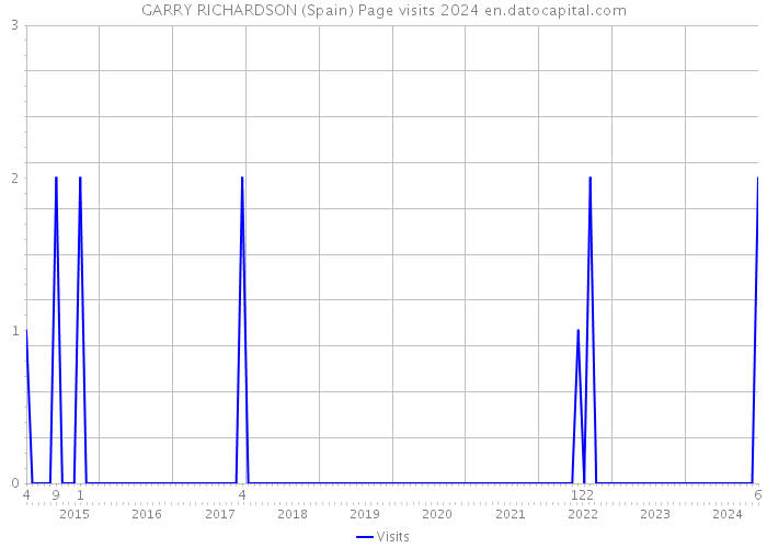 GARRY RICHARDSON (Spain) Page visits 2024 