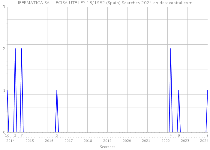 IBERMATICA SA - IECISA UTE LEY 18/1982 (Spain) Searches 2024 