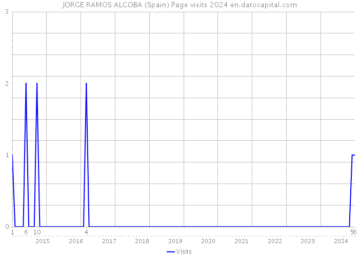 JORGE RAMOS ALCOBA (Spain) Page visits 2024 