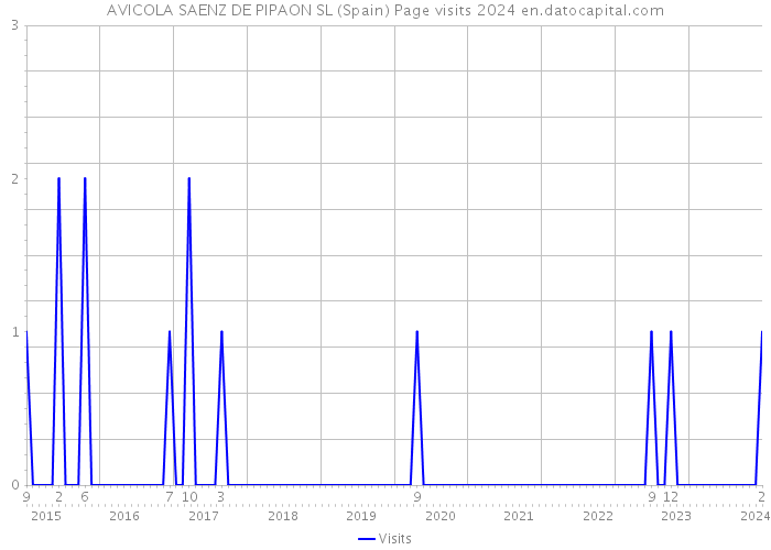 AVICOLA SAENZ DE PIPAON SL (Spain) Page visits 2024 