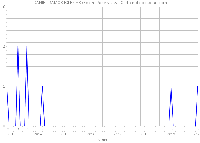 DANIEL RAMOS IGLESIAS (Spain) Page visits 2024 