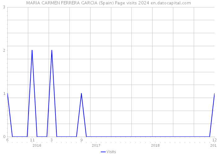 MARIA CARMEN FERRERA GARCIA (Spain) Page visits 2024 