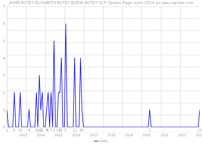 JAIME BOTEY ELISABETH BOTEY ELENA BOTEY SCP (Spain) Page visits 2024 