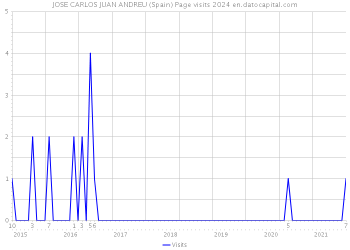JOSE CARLOS JUAN ANDREU (Spain) Page visits 2024 