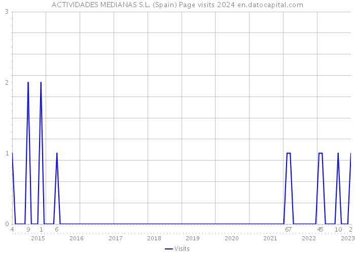 ACTIVIDADES MEDIANAS S.L. (Spain) Page visits 2024 