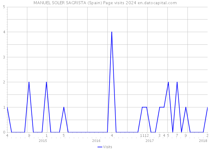 MANUEL SOLER SAGRISTA (Spain) Page visits 2024 