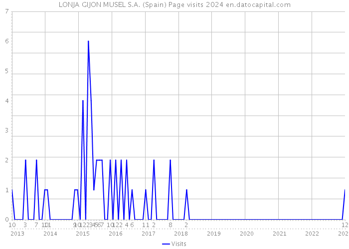 LONJA GIJON MUSEL S.A. (Spain) Page visits 2024 