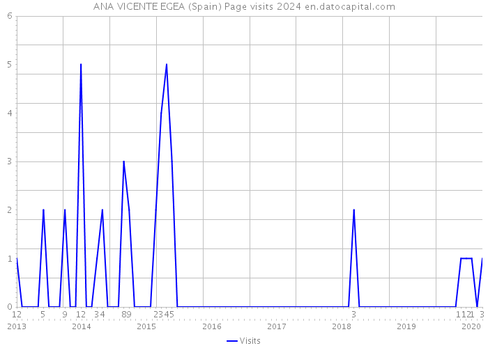 ANA VICENTE EGEA (Spain) Page visits 2024 