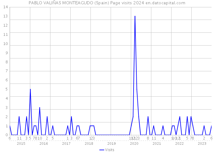 PABLO VALIÑAS MONTEAGUDO (Spain) Page visits 2024 