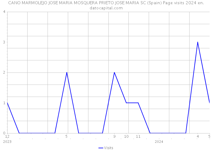 CANO MARMOLEJO JOSE MARIA MOSQUERA PRIETO JOSE MARIA SC (Spain) Page visits 2024 