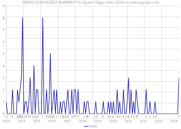 PEDRO JOSE MUÑOZ BARRIENTOS (Spain) Page visits 2024 