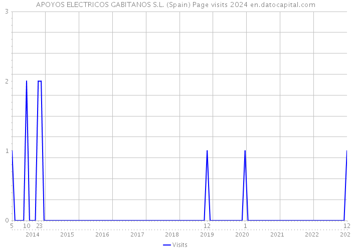 APOYOS ELECTRICOS GABITANOS S.L. (Spain) Page visits 2024 