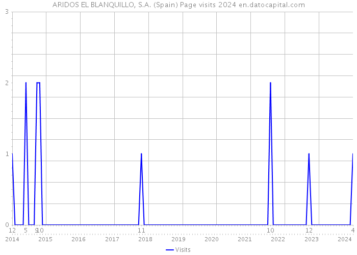 ARIDOS EL BLANQUILLO, S.A. (Spain) Page visits 2024 