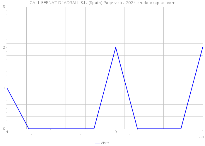 CA`L BERNAT D`ADRALL S.L. (Spain) Page visits 2024 