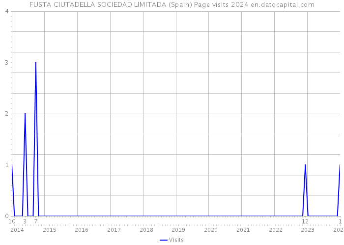 FUSTA CIUTADELLA SOCIEDAD LIMITADA (Spain) Page visits 2024 