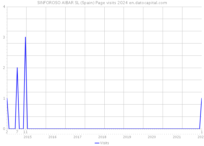 SINFOROSO AIBAR SL (Spain) Page visits 2024 