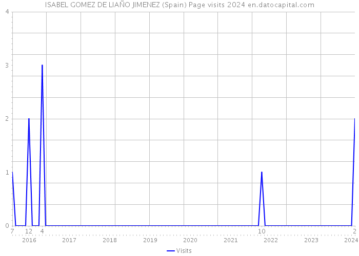 ISABEL GOMEZ DE LIAÑO JIMENEZ (Spain) Page visits 2024 
