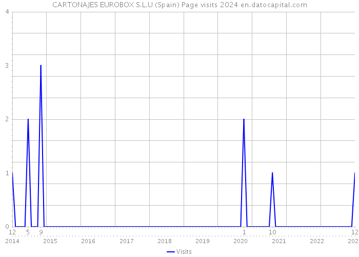 CARTONAJES EUROBOX S.L.U (Spain) Page visits 2024 