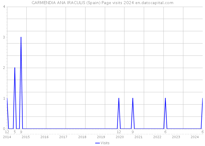 GARMENDIA ANA IRACULIS (Spain) Page visits 2024 