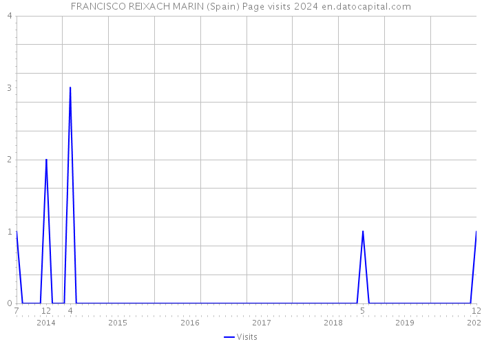 FRANCISCO REIXACH MARIN (Spain) Page visits 2024 
