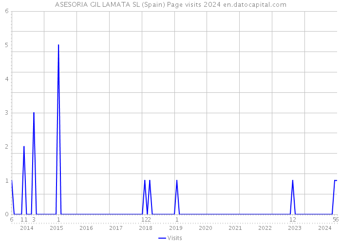 ASESORIA GIL LAMATA SL (Spain) Page visits 2024 