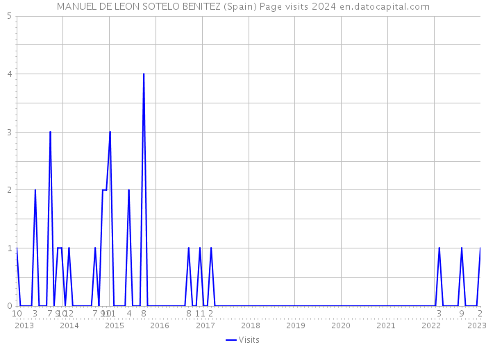 MANUEL DE LEON SOTELO BENITEZ (Spain) Page visits 2024 