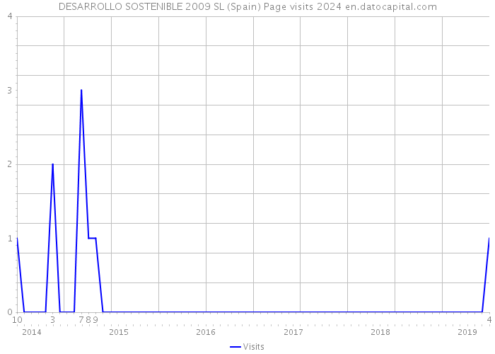 DESARROLLO SOSTENIBLE 2009 SL (Spain) Page visits 2024 