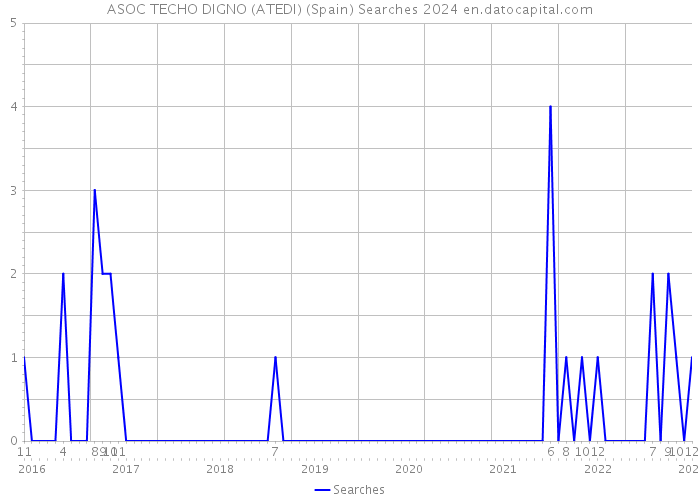 ASOC TECHO DIGNO (ATEDI) (Spain) Searches 2024 