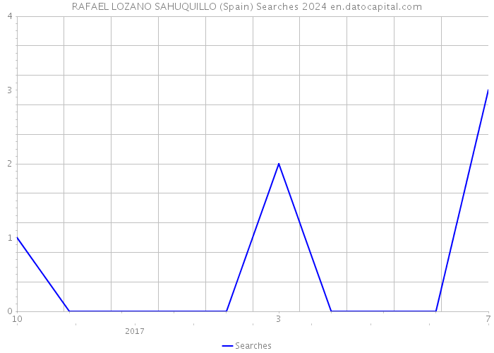 RAFAEL LOZANO SAHUQUILLO (Spain) Searches 2024 