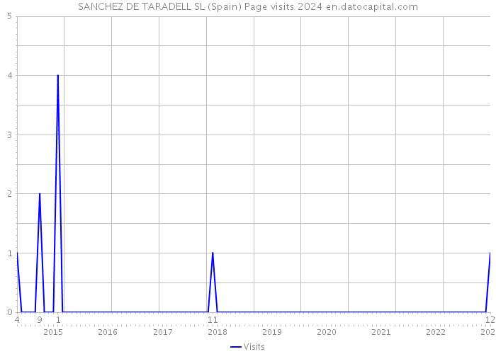 SANCHEZ DE TARADELL SL (Spain) Page visits 2024 