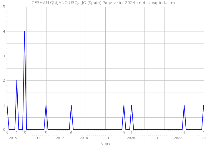 GERMAN QUIJANO URQUIJO (Spain) Page visits 2024 