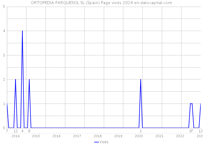 ORTOPEDIA PARQUESOL SL (Spain) Page visits 2024 