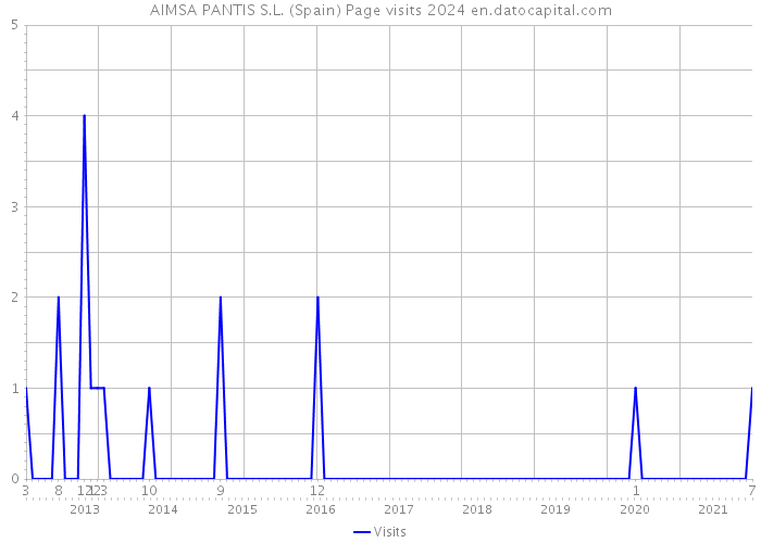 AIMSA PANTIS S.L. (Spain) Page visits 2024 