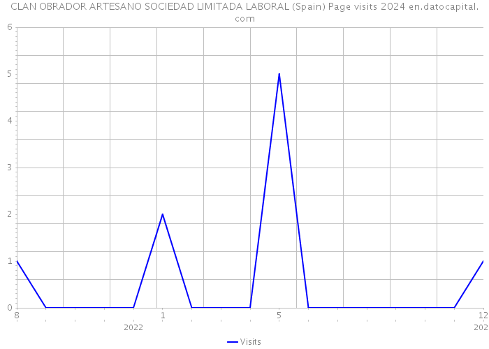 CLAN OBRADOR ARTESANO SOCIEDAD LIMITADA LABORAL (Spain) Page visits 2024 