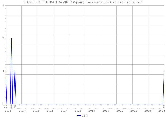 FRANCISCO BELTRAN RAMIREZ (Spain) Page visits 2024 