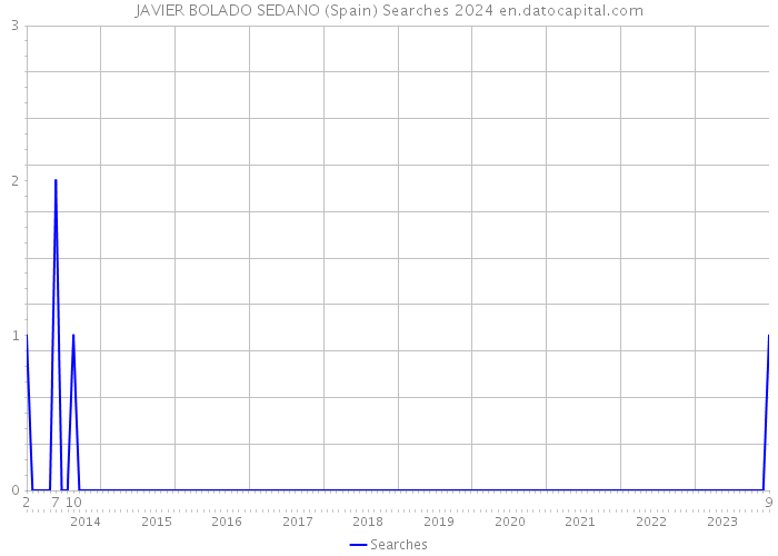 JAVIER BOLADO SEDANO (Spain) Searches 2024 