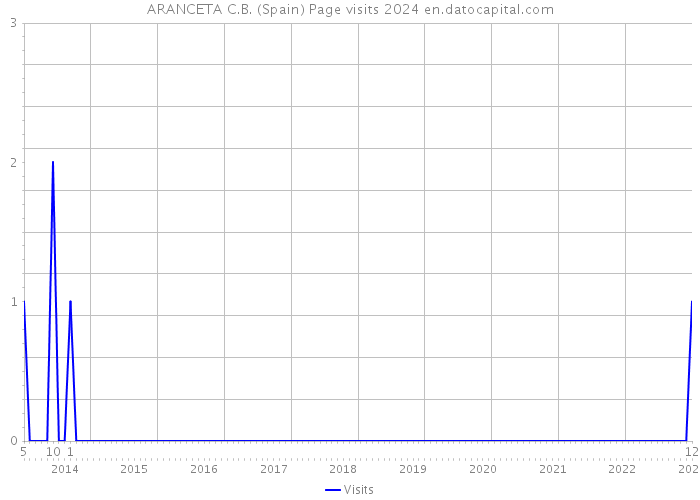 ARANCETA C.B. (Spain) Page visits 2024 