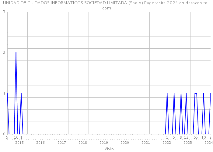 UNIDAD DE CUIDADOS INFORMATICOS SOCIEDAD LIMITADA (Spain) Page visits 2024 