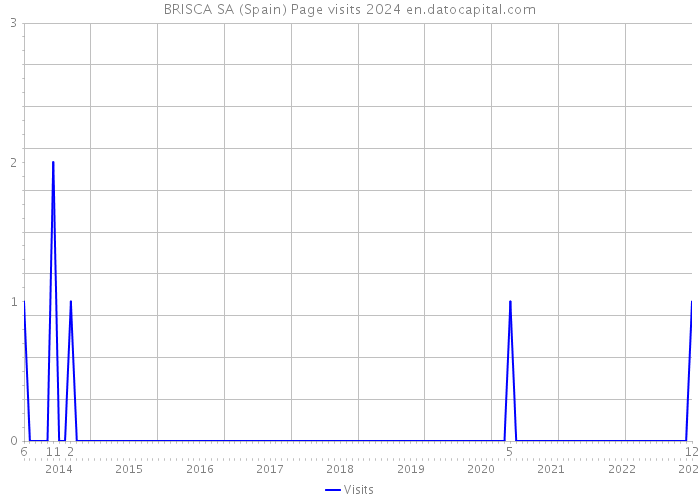 BRISCA SA (Spain) Page visits 2024 