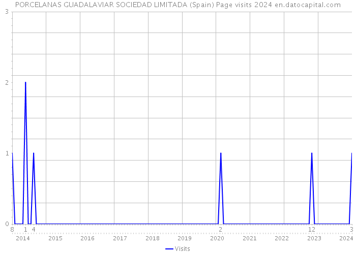 PORCELANAS GUADALAVIAR SOCIEDAD LIMITADA (Spain) Page visits 2024 