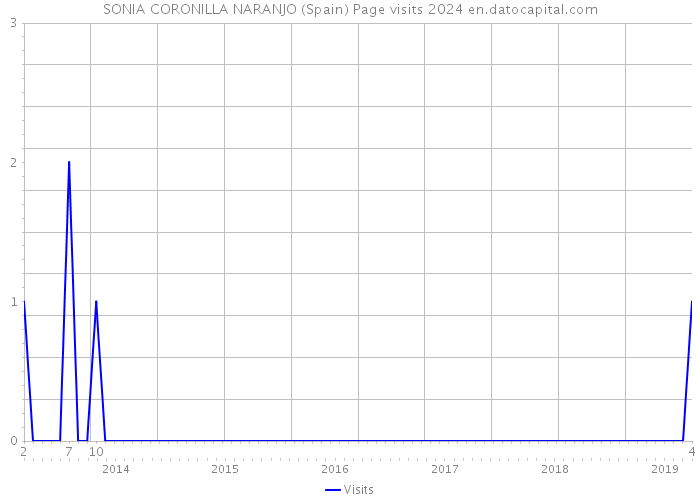 SONIA CORONILLA NARANJO (Spain) Page visits 2024 