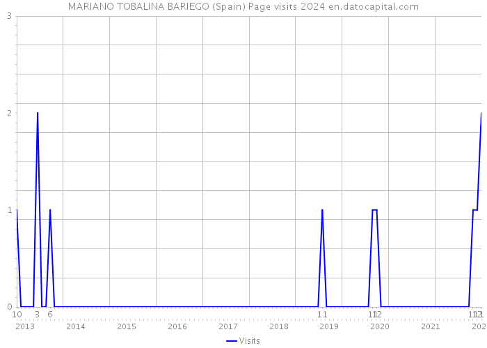 MARIANO TOBALINA BARIEGO (Spain) Page visits 2024 