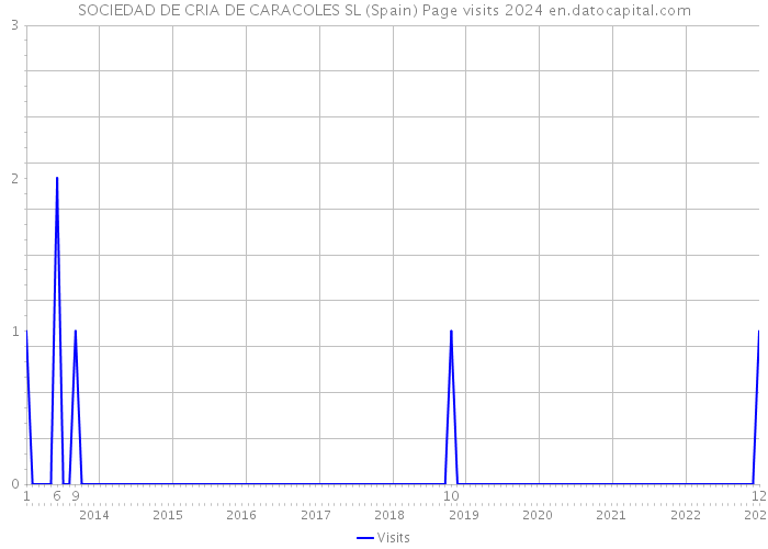 SOCIEDAD DE CRIA DE CARACOLES SL (Spain) Page visits 2024 