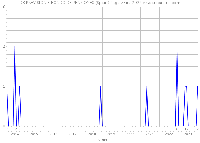 DB PREVISION 3 FONDO DE PENSIONES (Spain) Page visits 2024 