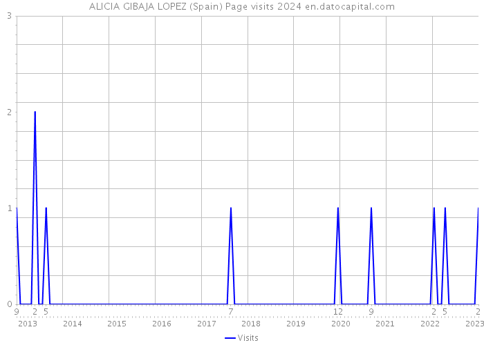 ALICIA GIBAJA LOPEZ (Spain) Page visits 2024 