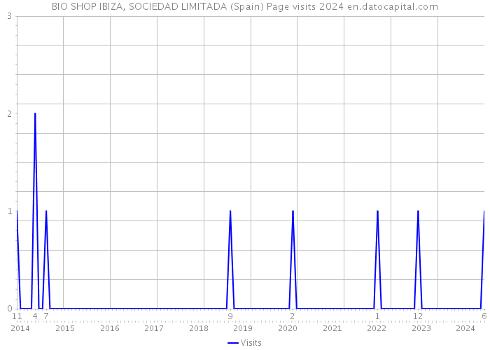 BIO SHOP IBIZA, SOCIEDAD LIMITADA (Spain) Page visits 2024 