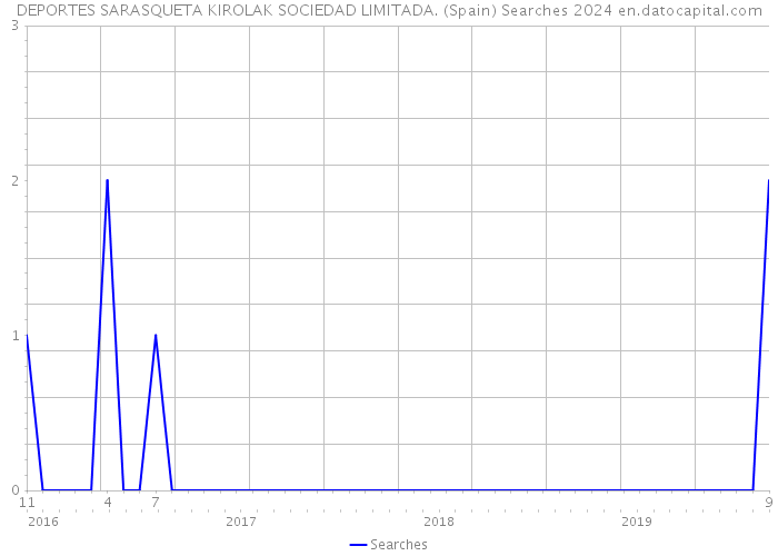 DEPORTES SARASQUETA KIROLAK SOCIEDAD LIMITADA. (Spain) Searches 2024 