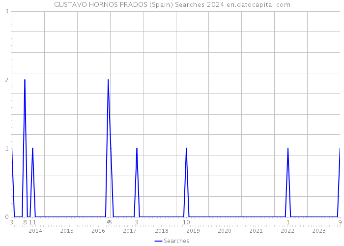 GUSTAVO HORNOS PRADOS (Spain) Searches 2024 