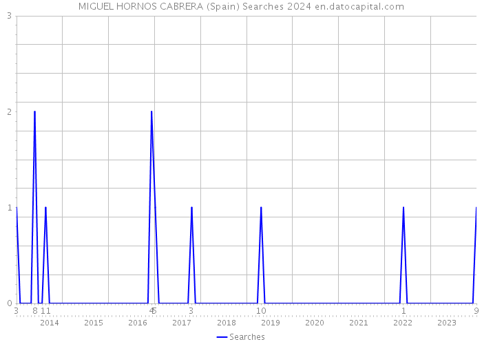 MIGUEL HORNOS CABRERA (Spain) Searches 2024 